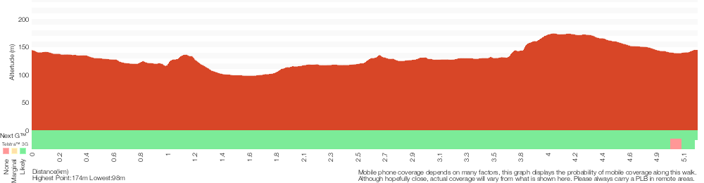 Terrain profile for Callicoma Loop