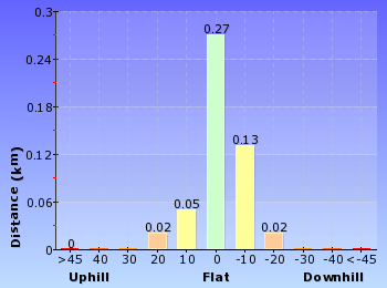 Altitude analysis for Clarinda St dog walking trail