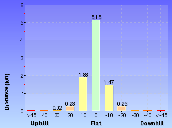 Altitude analysis for Cherrybrook to Hornsby via Fishponds