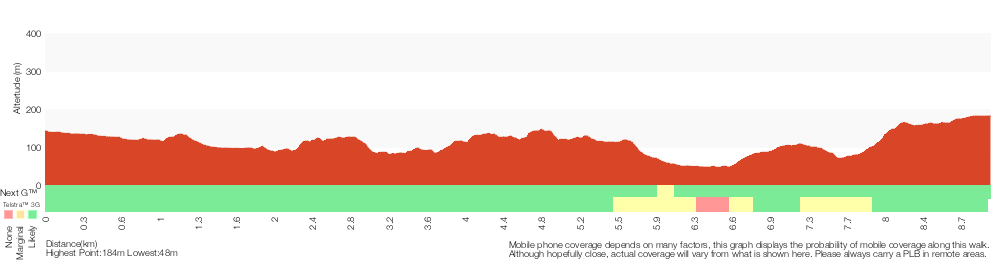 Terrain profile for Cherrybrook to Hornsby via Fishponds
