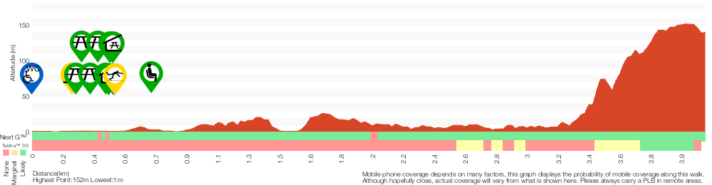 Terrain profile for Crosslands to Naa Badu Lookout return