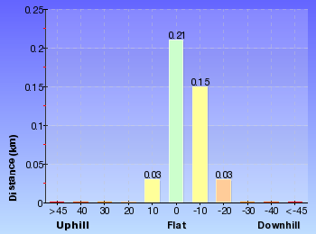 Altitude analysis for Elouera Lookout