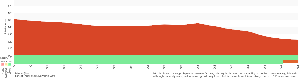 Terrain profile for Elouera Lookout