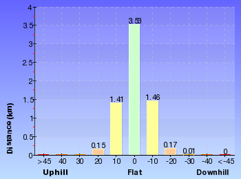 Altitude analysis for Hornsby Blue Gum Walk