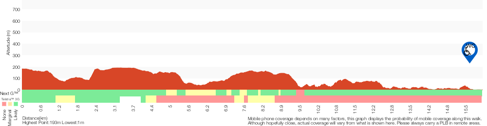 Terrain profile for Hornsby station to Crosslands