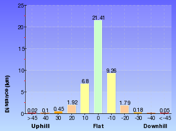 Altitude analysis for Hornsby to Brooklyn three day walk