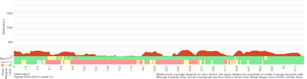 Terrain profile for Hornsby to Brooklyn three day walk