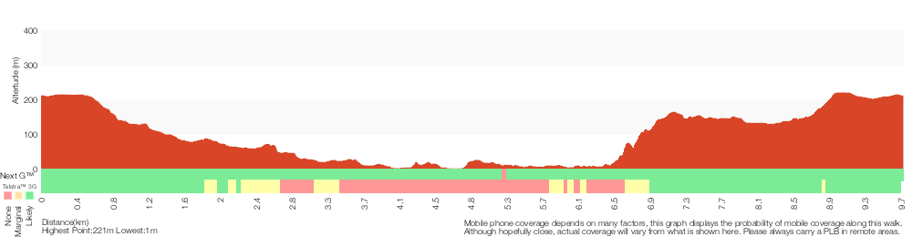 Terrain profile for Mt Kuring-gai Track to Berowra station