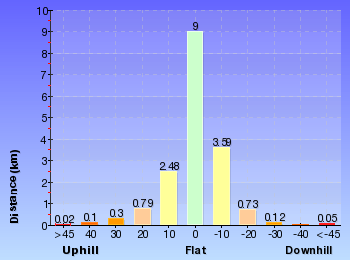 Altitude analysis for Mt Kuring-gai to Cowan (via Berowra Waters)