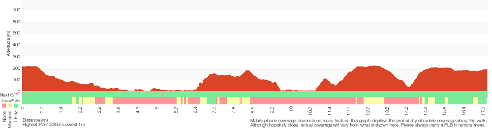 Terrain profile for Mt Kuring-gai to Cowan (via Berowra Waters)