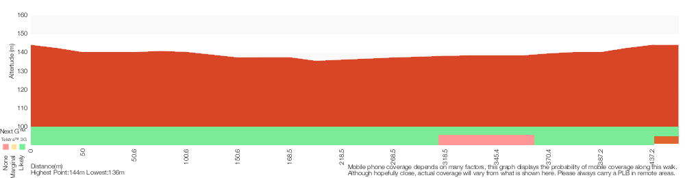 Terrain profile for The Lakes of Cherrybrook loop