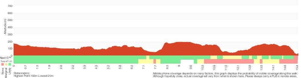 Terrain profile for Thornleigh to Galston Gorge