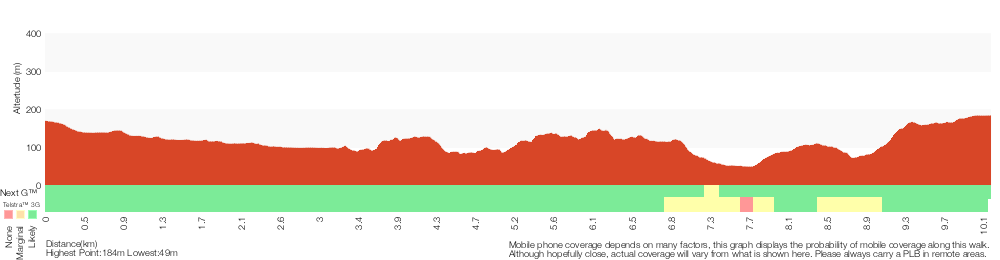 Terrain profile for Thornleigh to Hornsby