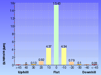 Altitude analysis for Thornleigh to Mt Kuring-Gai