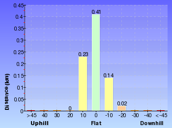 Altitude analysis for Eastern Girrakool Loop