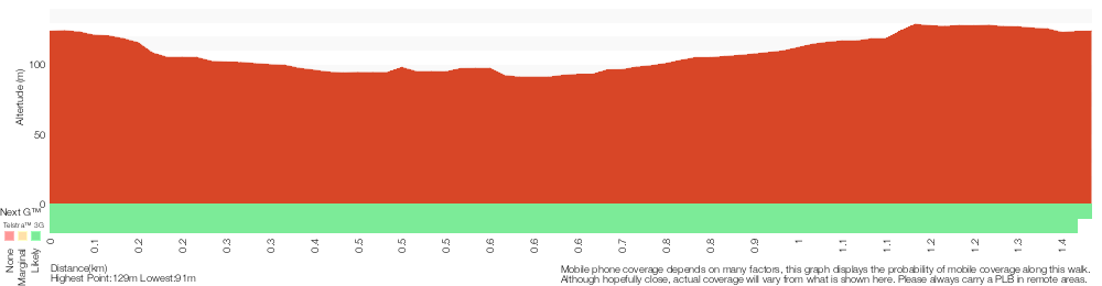 Terrain profile for Girrakool Loop track