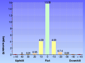 Altitude analysis for Girrakool to Patonga Overnight