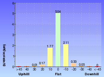 Altitude analysis for Girrakool to Wondabyne station