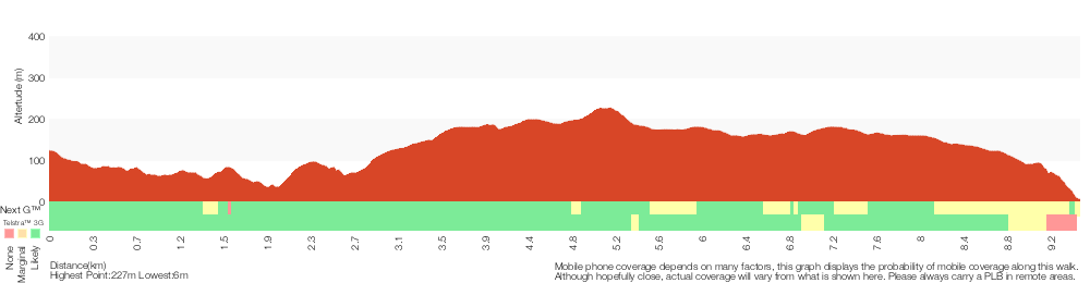 Terrain profile for Girrakool to Wondabyne station