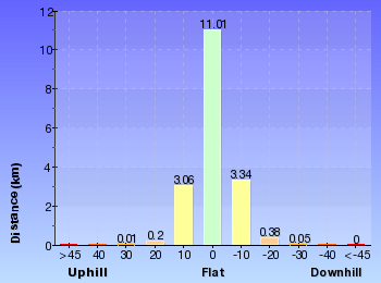 Altitude analysis for Girrakool to Wondabyne station via Pindar caves