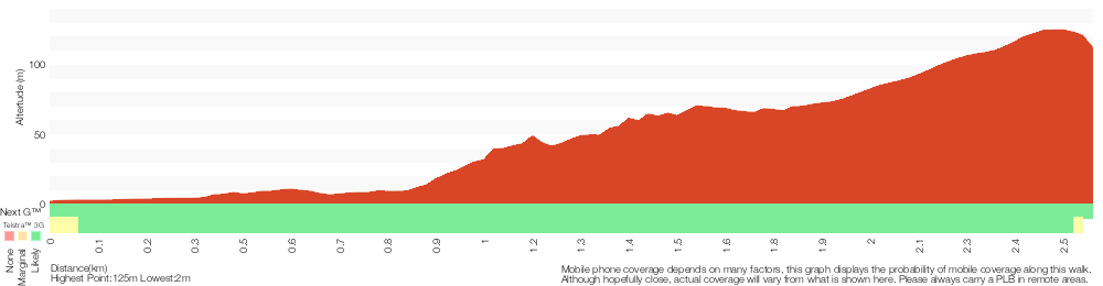 Terrain profile for Pearl Beach to Warrah Lookout