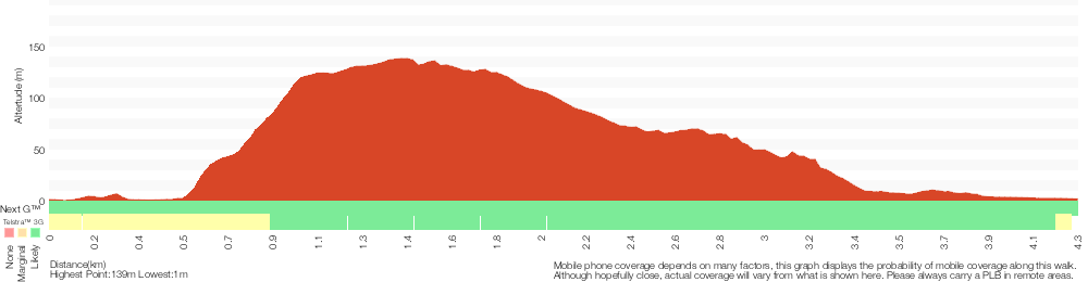 Terrain profile for Patonga to Pearl Beach