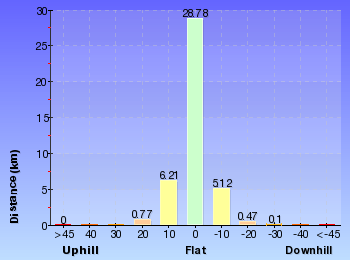 Altitude analysis for Patonga to Somersby