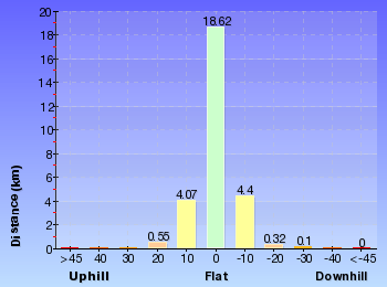 Altitude analysis for Patonga to Wondabyne station via Pindar Caves overnight