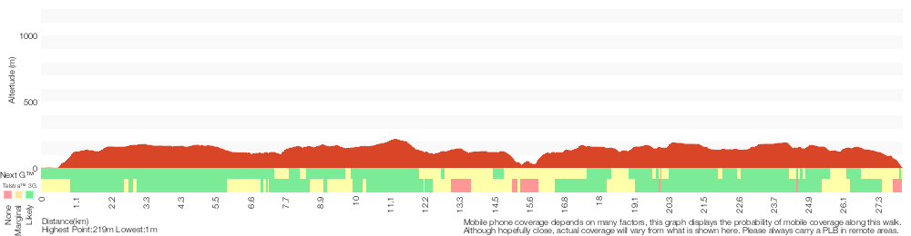 Terrain profile for Patonga to Wondabyne station via Pindar Caves overnight