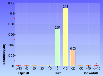 Altitude analysis for Somersby Falls