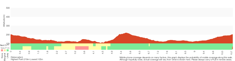 Terrain profile for Staples Lookout to Mt Wondabyne loop