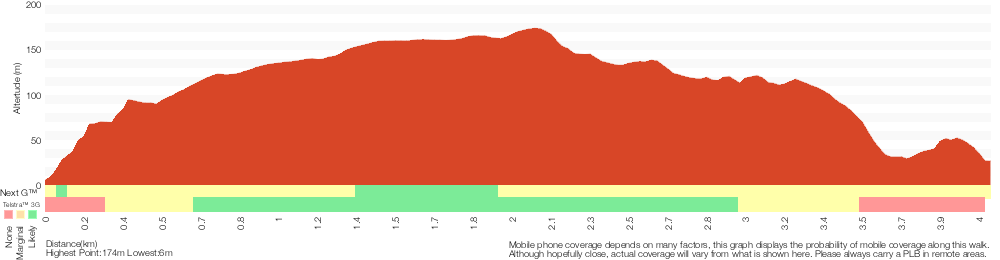 Terrain profile for Wondabyne station to Kariong Brook falls