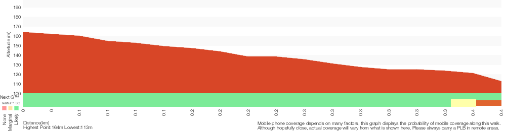 Terrain profile for Warrah Trig to Lookout