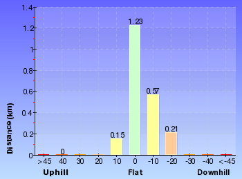 Altitude analysis for Warrah Trig to Patonga