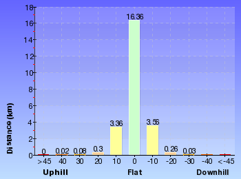 Altitude analysis for Wondabyne to Woy Woy station via Pindar Caves