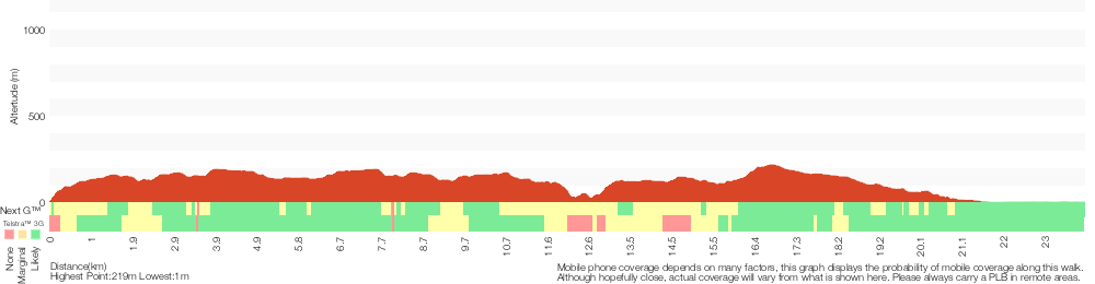 Terrain profile for Wondabyne to Woy Woy station via Pindar Caves