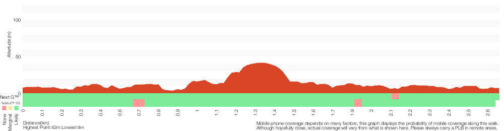 Terrain profile for Cremorne Point Circuit