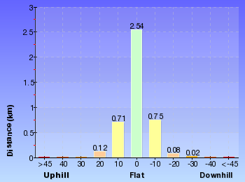 Altitude analysis for Cremorne Point to Taronga Zoo