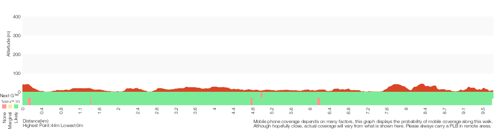 Terrain profile for Harbour Bridge to Taronga Zoo