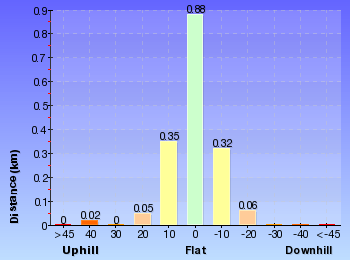 Altitude analysis for Grass Tree circuit