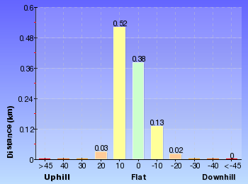Altitude analysis for Hangmans Rock