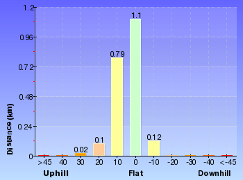 Altitude analysis for Shepherds Gully