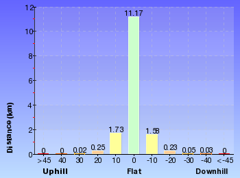 Altitude analysis for Middle Harbour Creek Loop