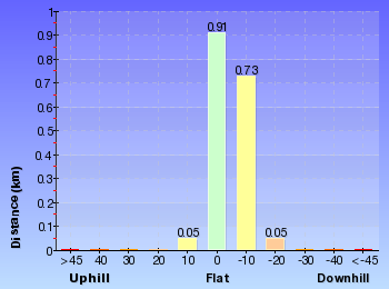 Altitude analysis for Cascades Track, return from St Ives