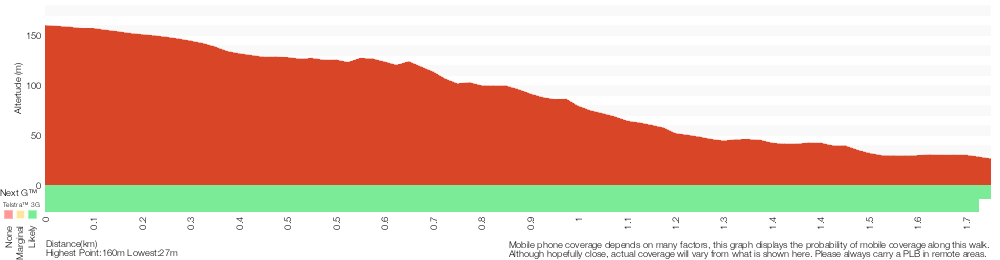 Terrain profile for Cascades Track, return from St Ives