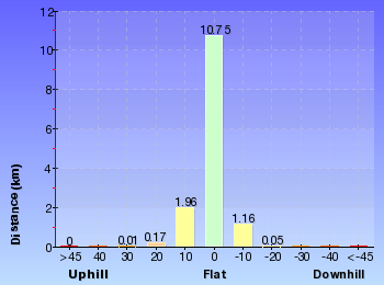 Altitude analysis for Davidson Park to St Ives Chase