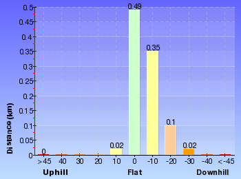 Altitude analysis for Davidson Track