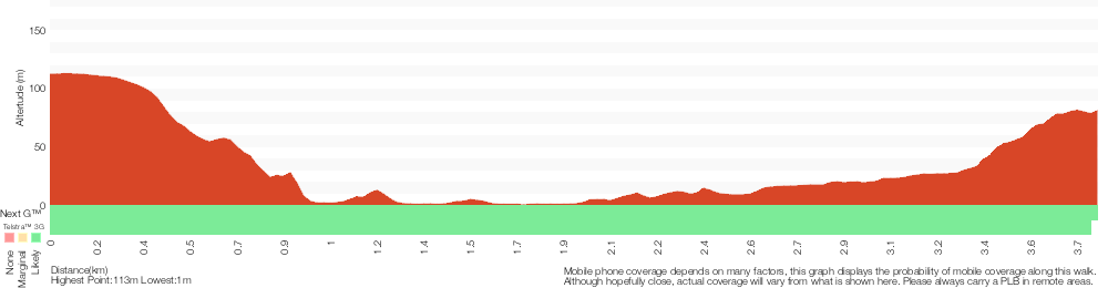 Terrain profile for Davidson Track to Carroll Creek and Ferguson St