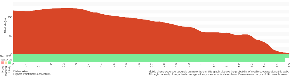 Terrain profile for Founders Way