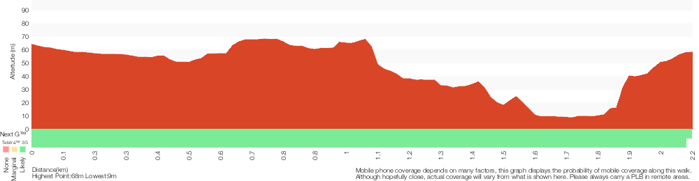 Terrain profile for Little Digger Track